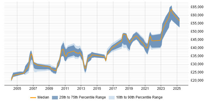 Salary distribution trend for jobs in Liverpool citing MS Visio