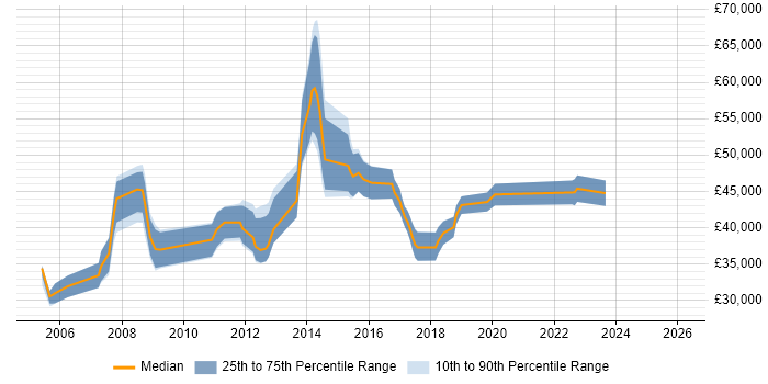 Salary distribution trend for jobs in Liverpool citing NAS