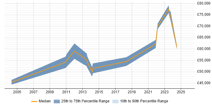 Salary distribution trend for Network Architect job vacancies in Liverpool