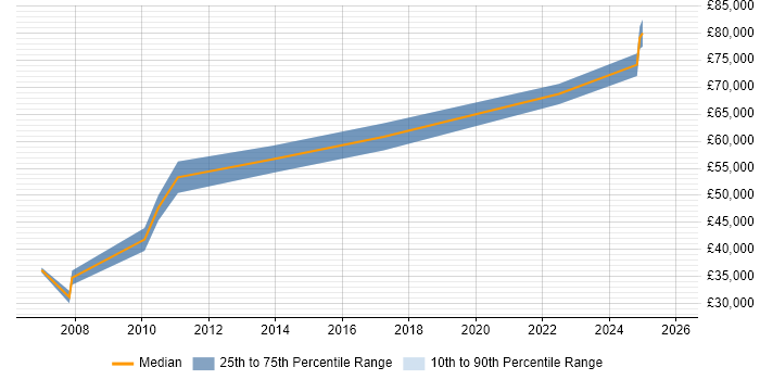 Salary distribution trend for Network Consultant job vacancies in Liverpool