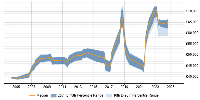 Salary distribution trend for jobs in Liverpool citing Network Design