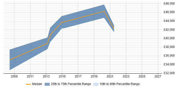 Salary distribution trend for Network Infrastructure Engineer job vacancies in Liverpool