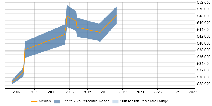 Salary distribution trend for jobs in Liverpool citing Network Load Balancing