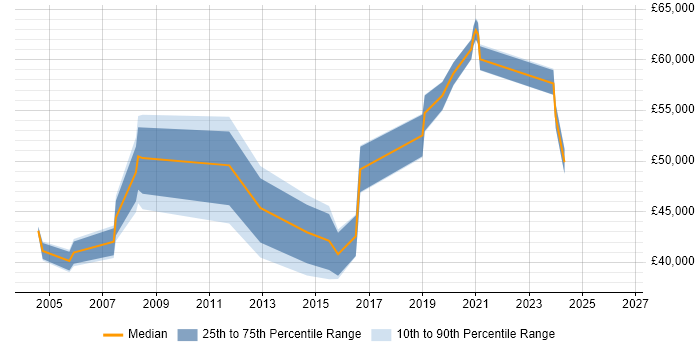 Salary distribution trend for Network Manager job vacancies in Liverpool