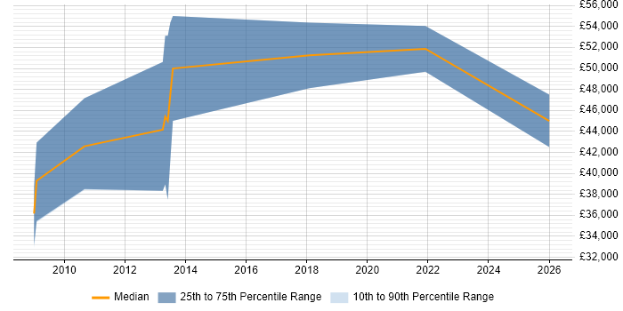 Salary distribution trend for jobs in Liverpool citing Neural Network