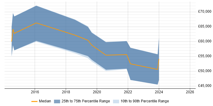 Salary distribution trend for Node.js Developer job vacancies in Liverpool