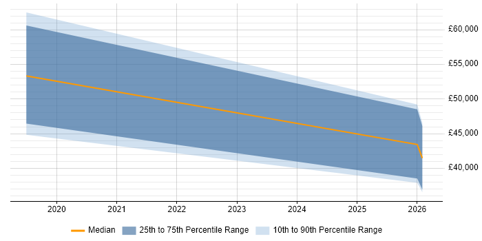 Salary distribution trend for jobs in Liverpool citing NumPy