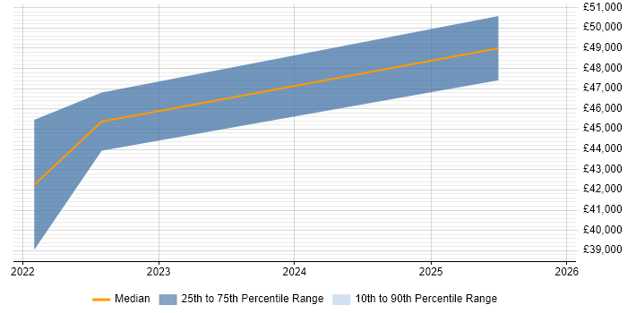 Salary distribution trend for jobs in Liverpool citing OAuth2