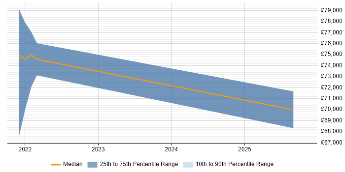 Salary distribution trend for jobs in Liverpool citing Observability
