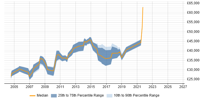 Salary distribution trend for jobs in Liverpool citing OLAP