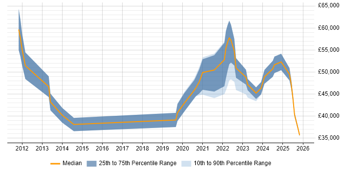 Salary distribution trend for jobs in Liverpool citing Onboarding