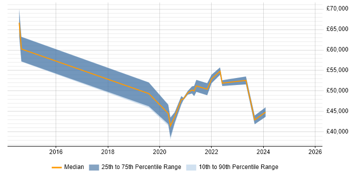 Salary distribution trend for jobs in Liverpool citing OneDrive