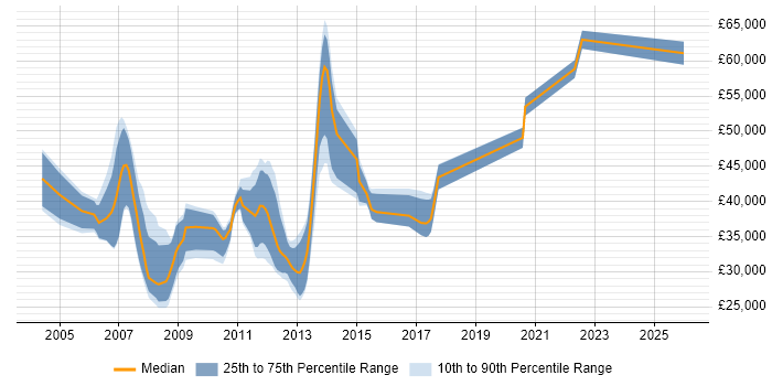 Salary distribution trend for jobs in Liverpool citing OOD