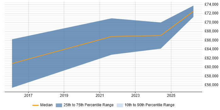 Salary distribution trend for Operational Security Manager job vacancies in Liverpool