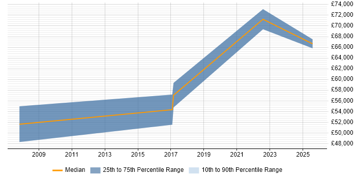 Salary distribution trend for jobs in Liverpool citing Operational Technology Salary distribution trend for jobs in Liverpool citing Operational Technology