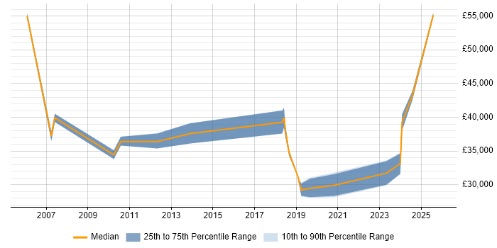 Salary distribution trend for Operations Analyst job vacancies in Liverpool