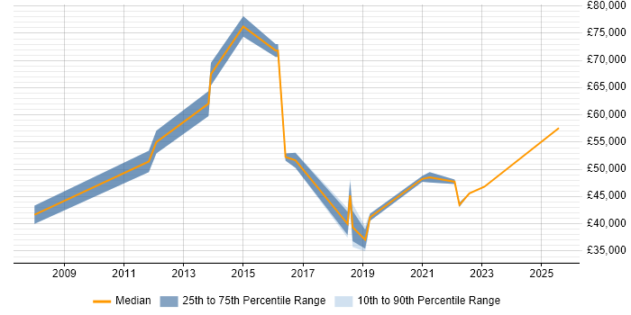 Salary distribution trend for jobs in Liverpool citing Operations Management Salary distribution trend for jobs in Liverpool citing Operations Management