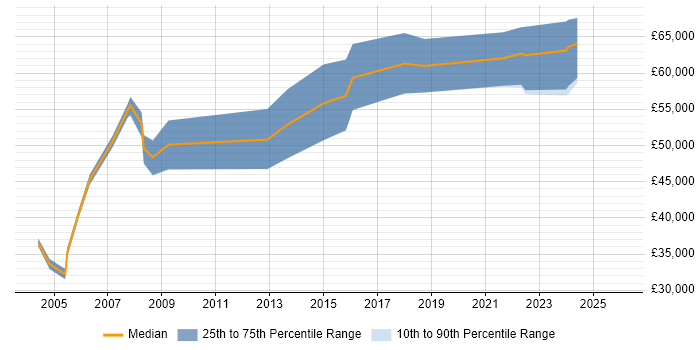 Salary distribution trend for Operations Manager job vacancies in Liverpool