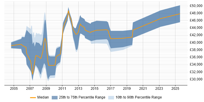 Salary distribution trend for jobs in Liverpool citing Oracle Database 10g