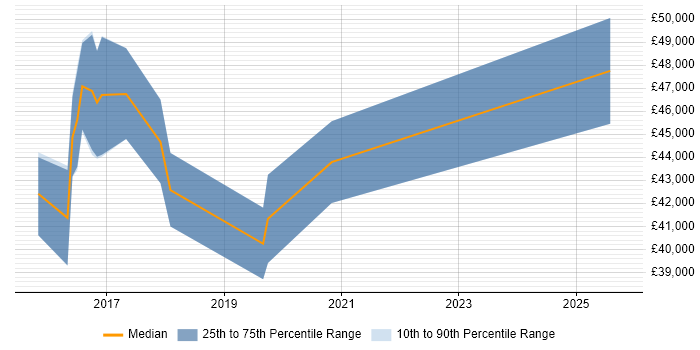 Salary distribution trend for jobs in Liverpool citing Oracle Database 12c