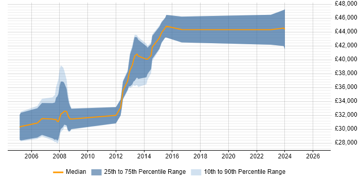 Salary distribution trend for Oracle Analyst job vacancies in Liverpool