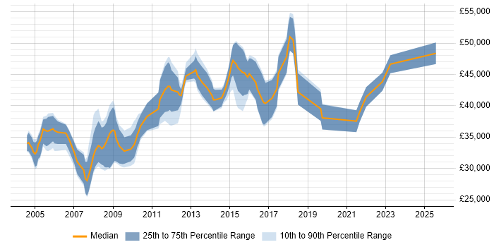 Salary distribution trend for Oracle Developer job vacancies in Liverpool