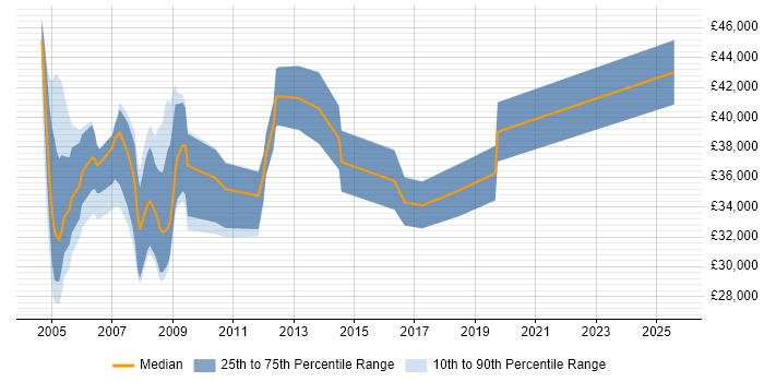 Salary distribution trend for jobs in Liverpool citing Oracle Forms