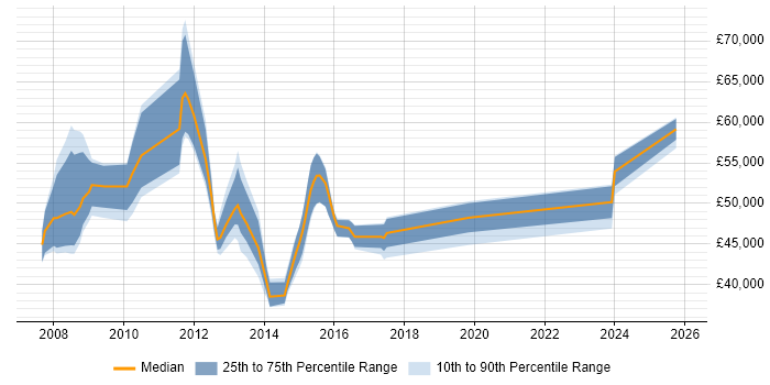 Salary distribution trend for jobs in Liverpool citing Oracle Fusion