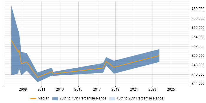 Salary distribution trend for jobs in Liverpool citing Order to Cash