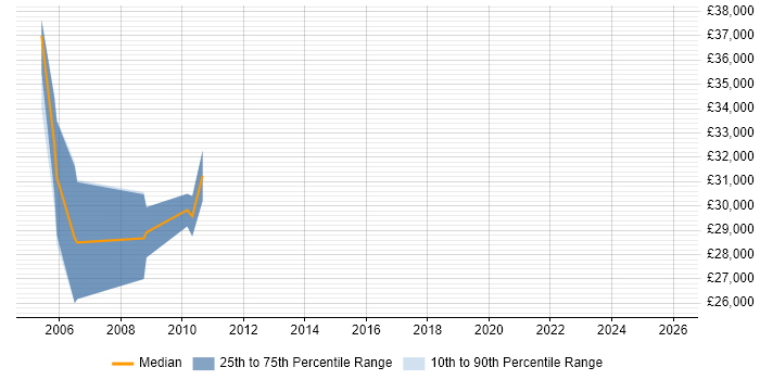 Salary distribution trend for jobs in Liverpool citing PACS