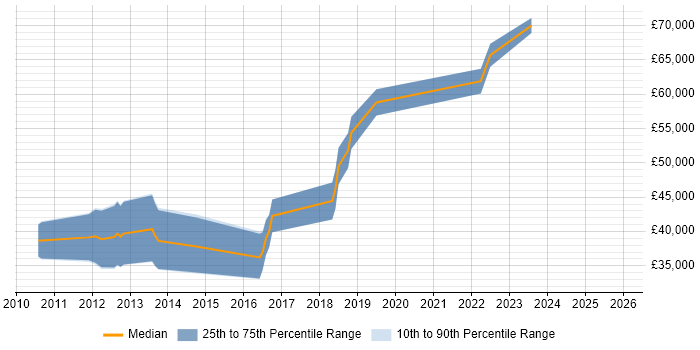 Salary distribution trend for jobs in Liverpool citing Pair Programming