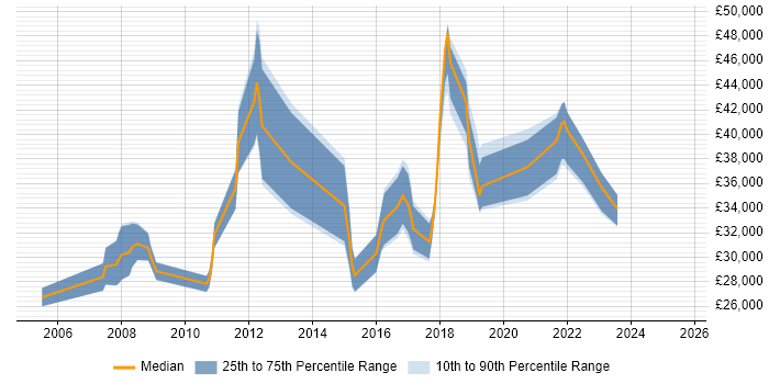 Salary distribution trend for jobs in Liverpool citing Patch Management Salary distribution trend for jobs in Liverpool citing Patch Management