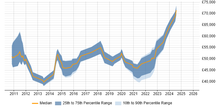 Salary distribution trend for jobs in Liverpool citing PCI DSS