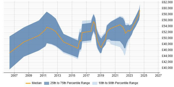 Salary distribution trend for jobs in Liverpool citing Penetration Testing