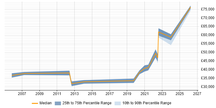 Salary distribution trend for jobs in Liverpool citing Performance Analysis