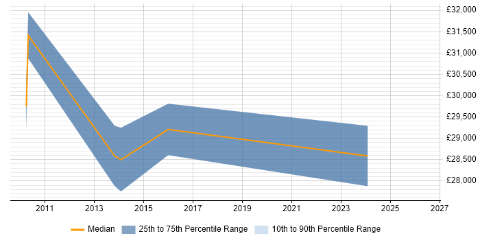 Salary distribution trend for Performance Analyst job vacancies in Liverpool