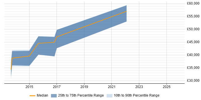 Salary distribution trend for jobs in Liverpool citing Performance Metrics
