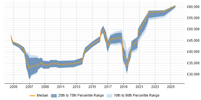 Salary distribution trend for jobs in Liverpool citing Performance Monitoring