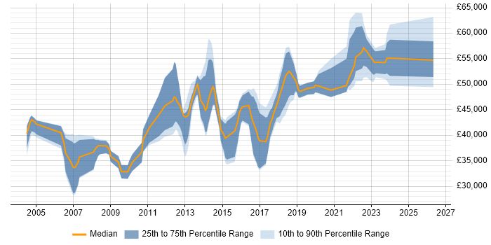 Salary distribution trend for jobs in Liverpool citing Performance Tuning
