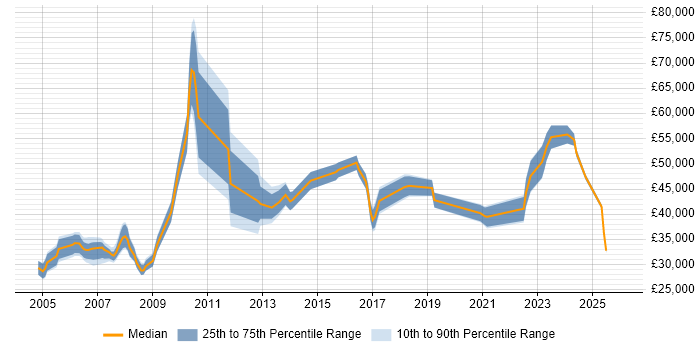 Salary distribution trend for jobs in Liverpool citing Pharmaceutical