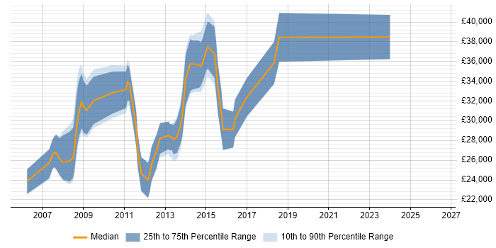 Salary distribution trend for PHP Web Developer job vacancies in Liverpool