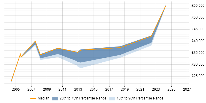 Salary distribution trend for jobs in Liverpool citing Physics