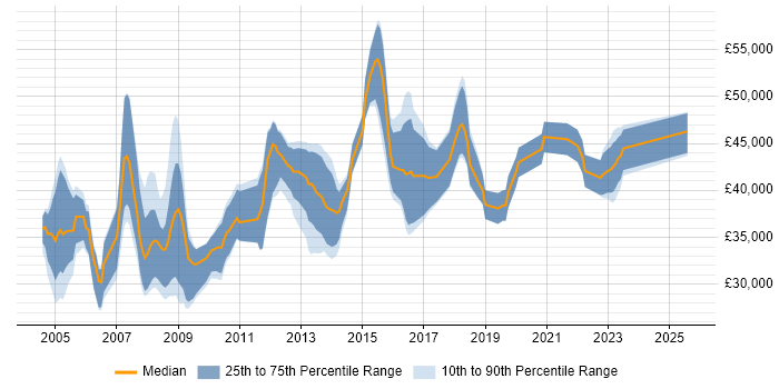 Salary distribution trend for jobs in Liverpool citing PL/SQL