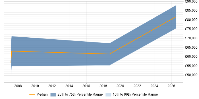 Salary distribution trend for jobs in Liverpool citing PLM