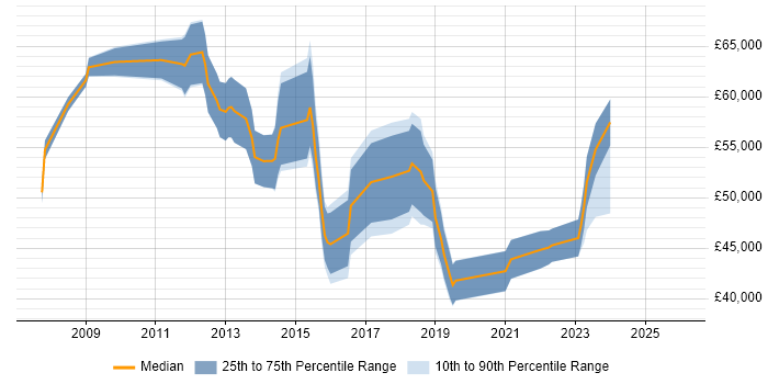 Salary distribution trend for jobs in Liverpool citing PMP