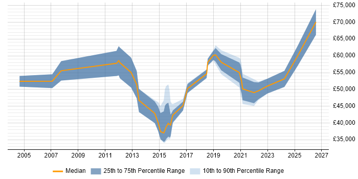 Salary distribution trend for jobs in Liverpool citing Portfolio Management