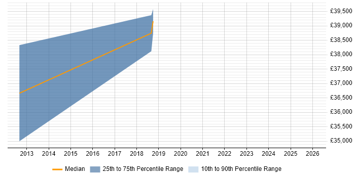 Salary distribution trend for jobs in Liverpool citing PostGIS