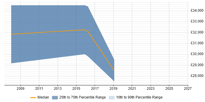 Salary distribution trend for jobs in Liverpool citing Postgraduate