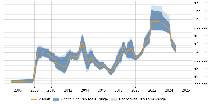 Salary distribution trend for jobs in Liverpool citing PostgreSQL