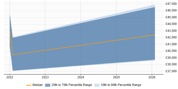 Salary distribution trend for Power Apps Developer job vacancies in Liverpool
